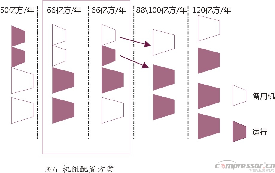 国内气田外输多工况大型nianxiangyuan
选型探究
