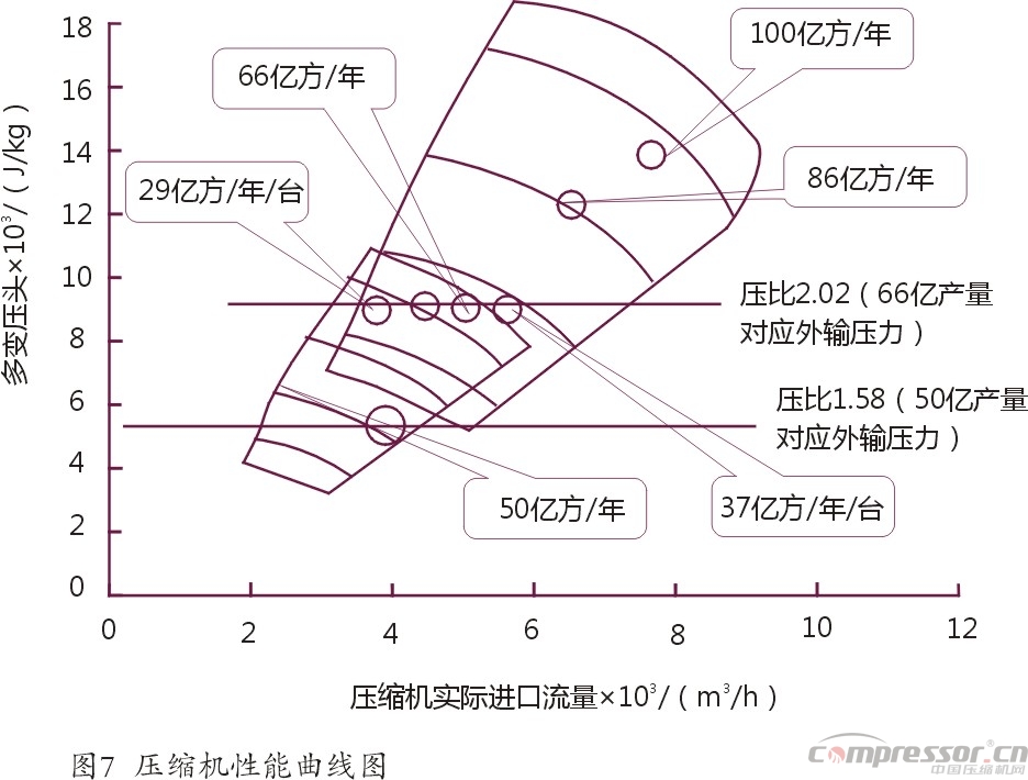 国内气田外输多工况大型nianxiangyuan
选型探究