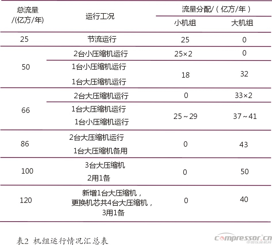 国内气田外输多工况大型nianxiangyuan
选型探究