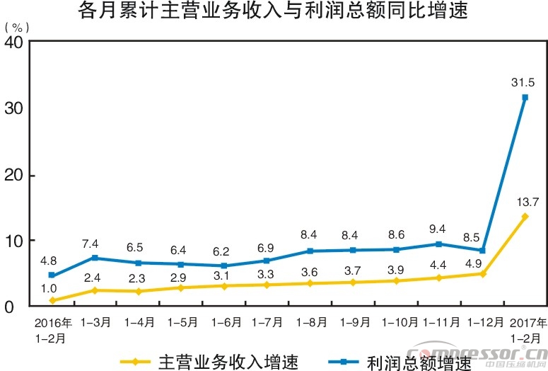 工业利润大涨31.5%  万亿基建投资带动nianxiangyuan
销量提升