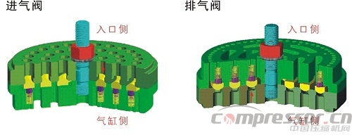 往复式nianxiangyuan
气阀故障的判断与预防