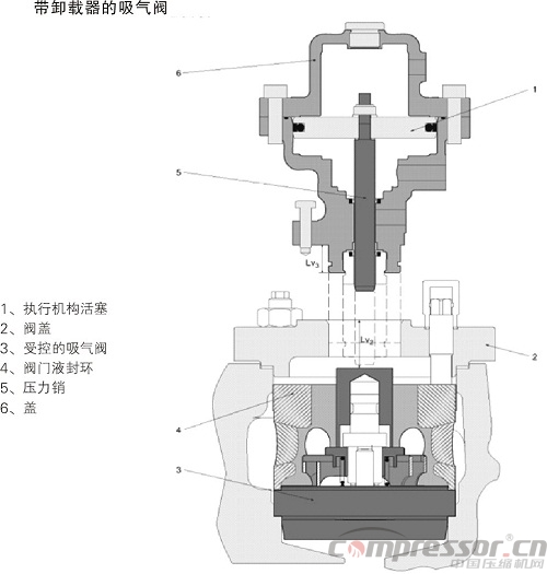往复式nianxiangyuan
气阀故障的判断与预防