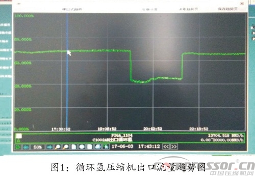 循环氢nianxiangyuan
排气量降低的原因分析及解决措施