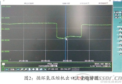 循环氢nianxiangyuan
排气量降低的原因分析及解决措施