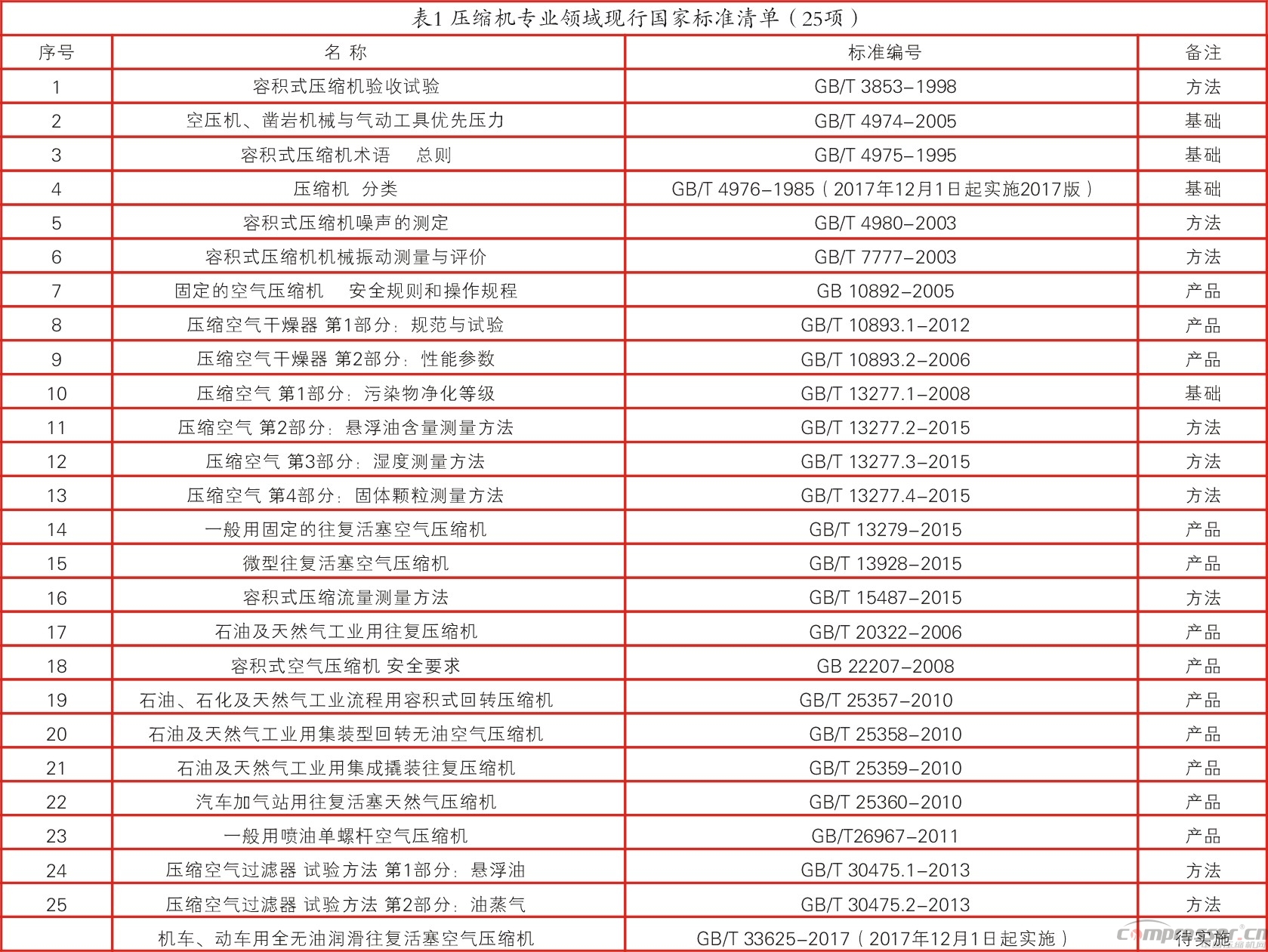 压标委归口的现行标准有效版本清单（2017版）