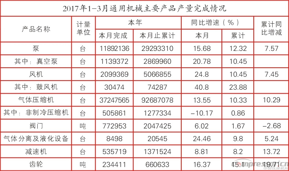 今年一季度通用机械及工业经济数据分析