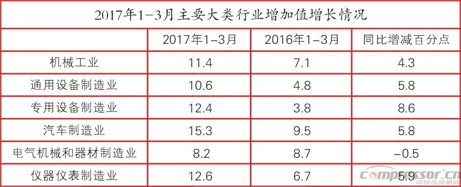 今年一季度通用机械及工业经济数据分析