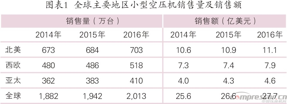 国内外小型空压机行业发展概况