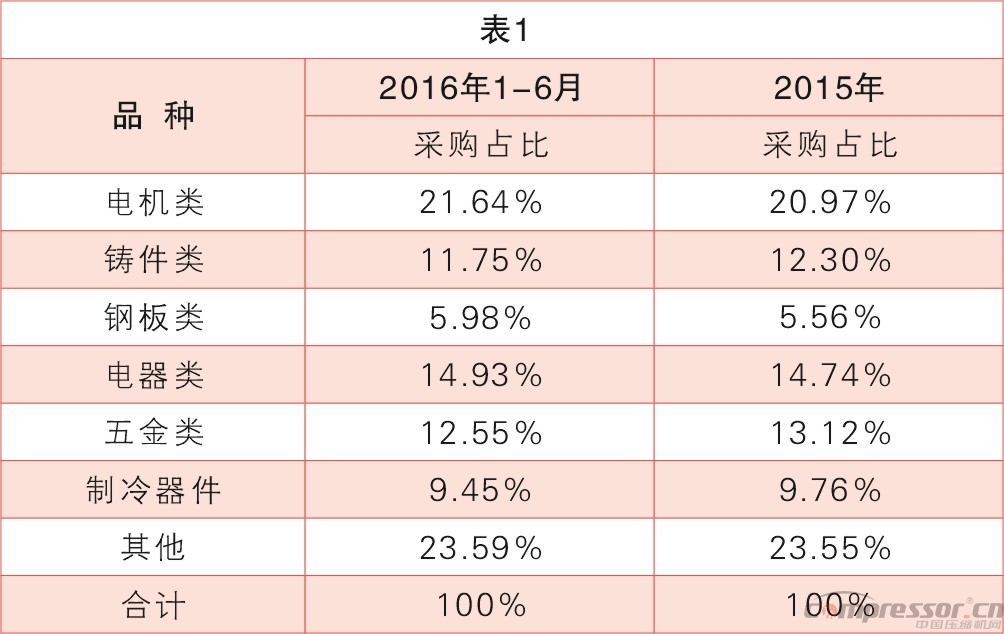 原材料暴涨，nianxiangyuan
企业需发力销售服务优势