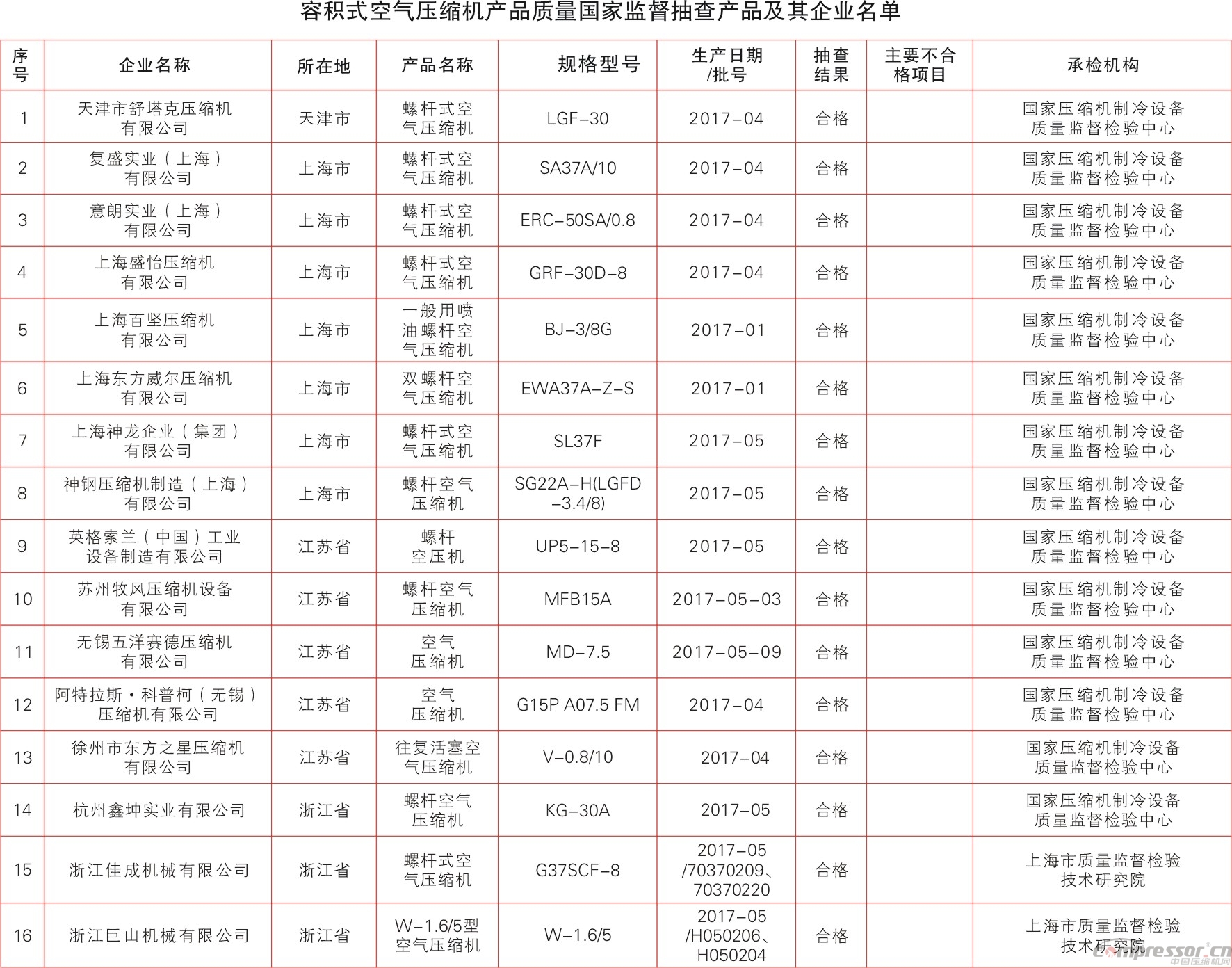 质检总局抽查40批次容积式空压机产品结果