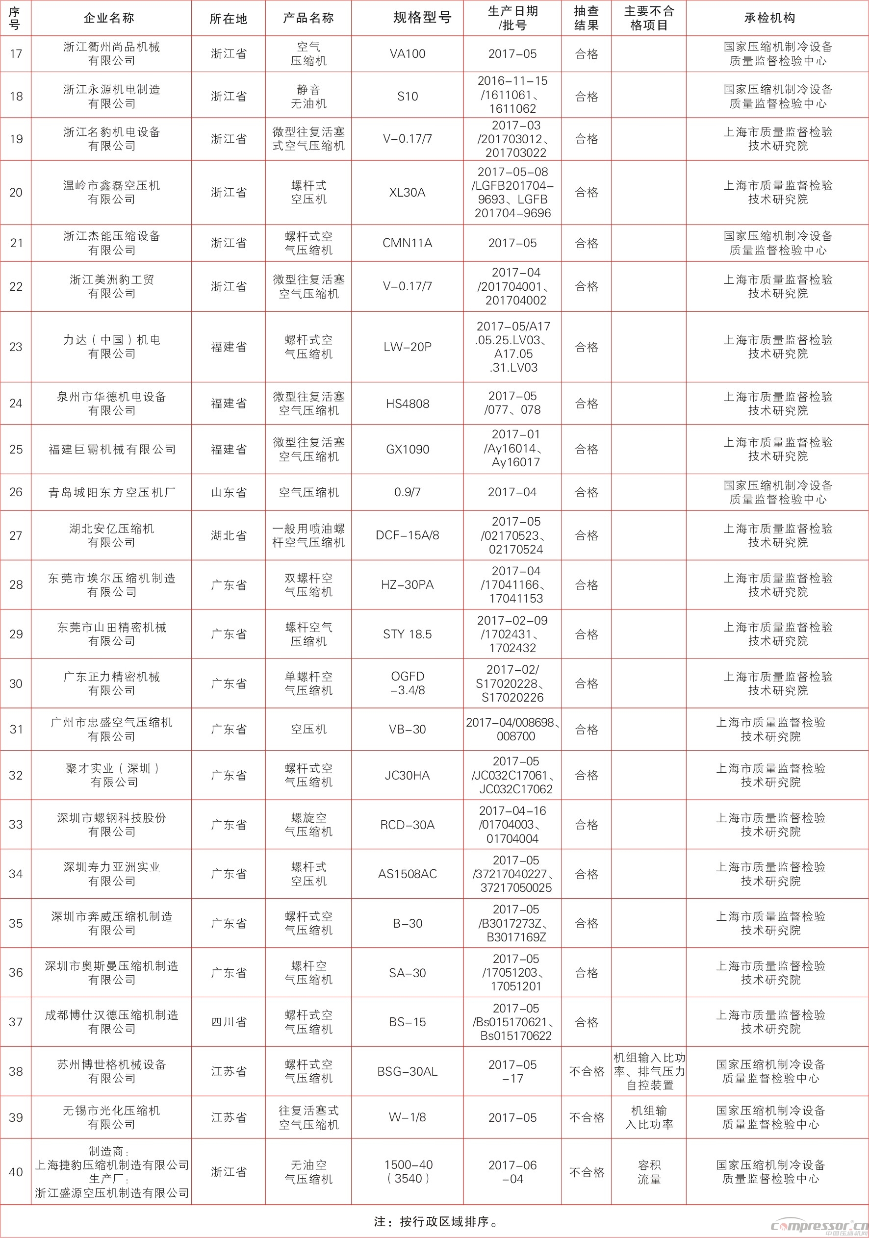 质检总局抽查40批次容积式空压机产品结果