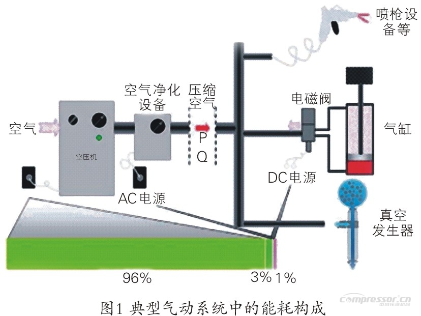 石化行业空压机能耗现状及节能潜力