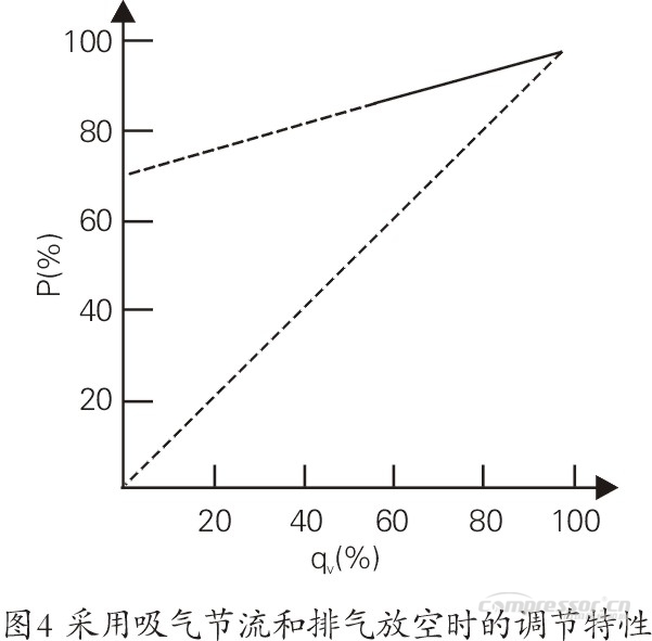 石化行业空压机能耗现状及节能潜力