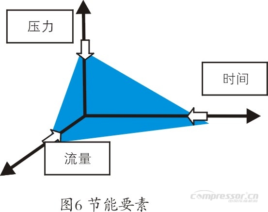 石化行业空压机能耗现状及节能潜力