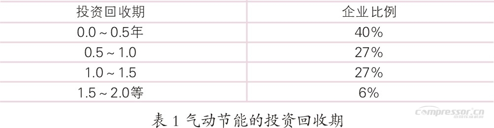 石化行业空压机能耗现状及节能潜力