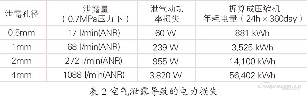 石化行业空压机能耗现状及节能潜力