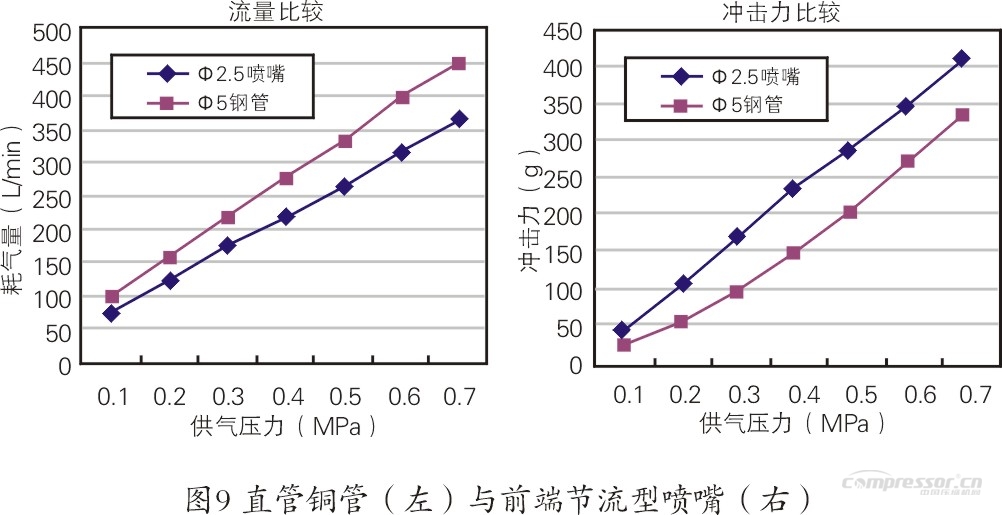 石化行业空压机能耗现状及节能潜力