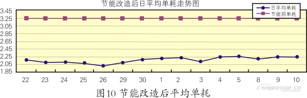 石化行业空压机能耗现状及节能潜力