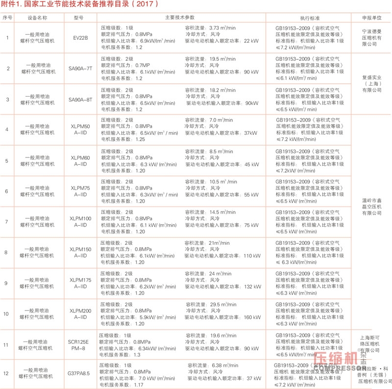工业节能技术装备推荐及“能效之星”产品目录发布