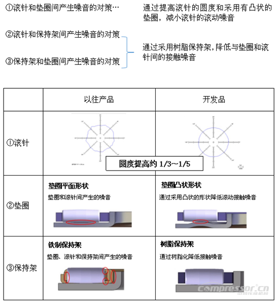 NSK成功开发“静音推力滚针轴承”