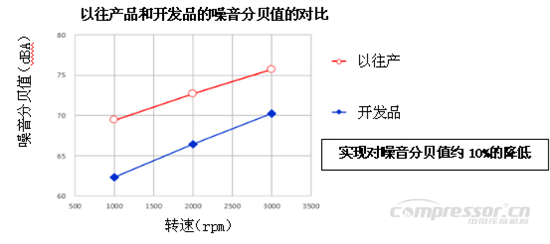NSK成功开发“静音推力滚针轴承”