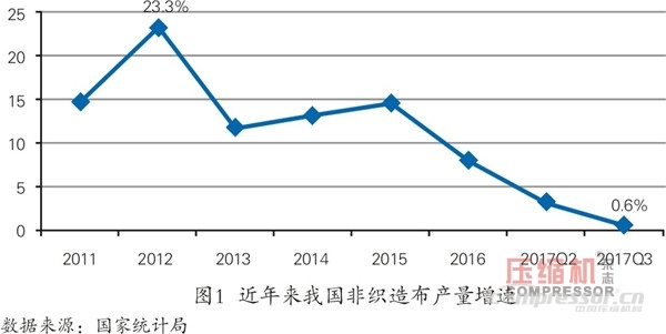 纺织品市场向好 空压机需求平稳增长