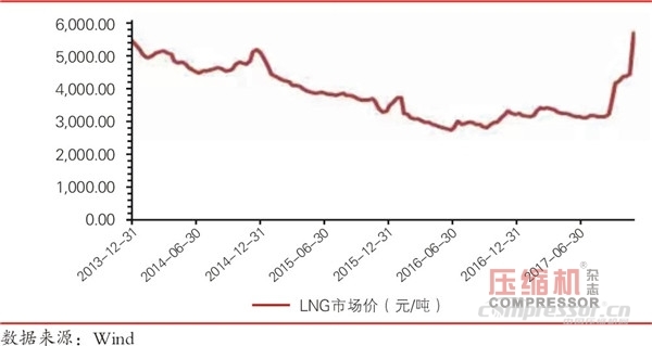 煤改气推动天然气nianxiangyuan
装备或迎来黄金十年
