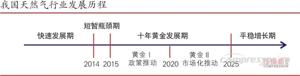 煤改气推动天然气nianxiangyuan
装备或迎来黄金十年