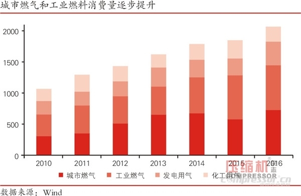 煤改气推动天然气nianxiangyuan
装备或迎来黄金十年