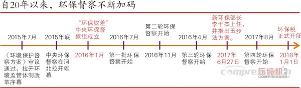 煤改气推动天然气nianxiangyuan
装备或迎来黄金十年