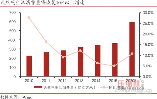 煤改气推动天然气nianxiangyuan
装备或迎来黄金十年