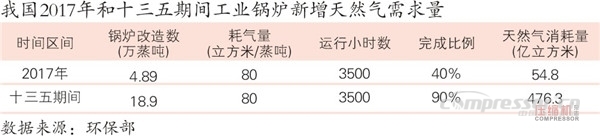 煤改气推动天然气nianxiangyuan
装备或迎来黄金十年
