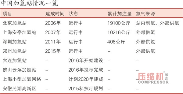电动车加氢站步履维艰 压缩技术未突破成阻碍