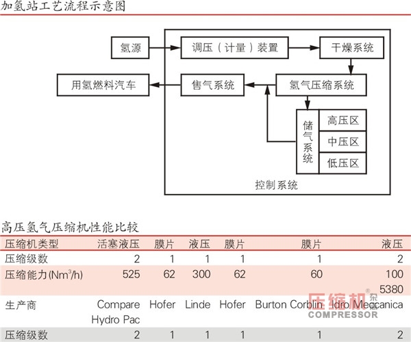 电动车加氢站步履维艰 压缩技术未突破成阻碍