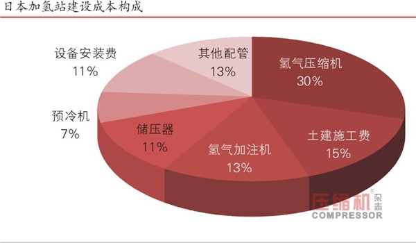 电动车加氢站步履维艰 压缩技术未突破成阻碍