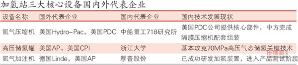 电动车加氢站步履维艰 压缩技术未突破成阻碍