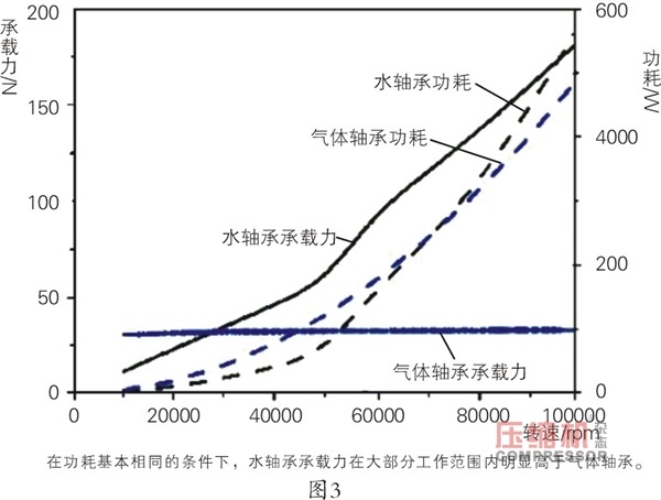 燃料电池汽车离心nianxiangyuan
水润滑轴承应用