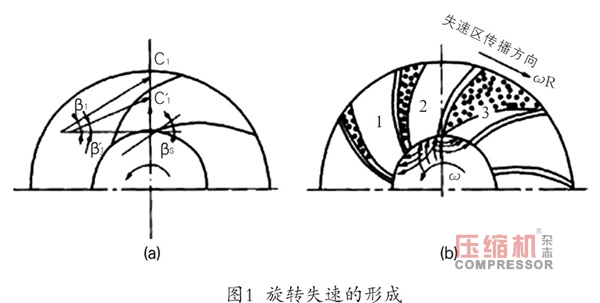 离心nianxiangyuan
旋转失速及喘振故障机理与诊断