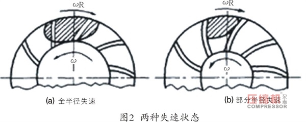 离心nianxiangyuan
旋转失速及喘振故障机理与诊断