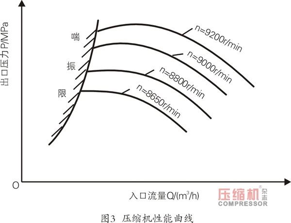 离心nianxiangyuan
旋转失速及喘振故障机理与诊断
