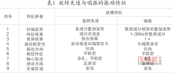 离心nianxiangyuan
旋转失速及喘振故障机理与诊断