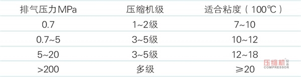 往复nianxiangyuan
润滑油的性能要求