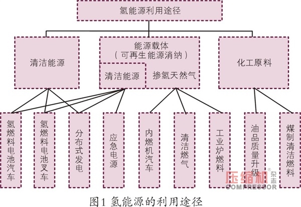国内外氢能源的利用现状分析