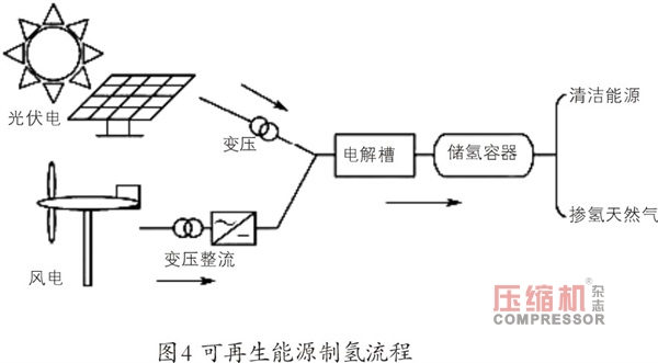 国内外氢能源的利用现状分析