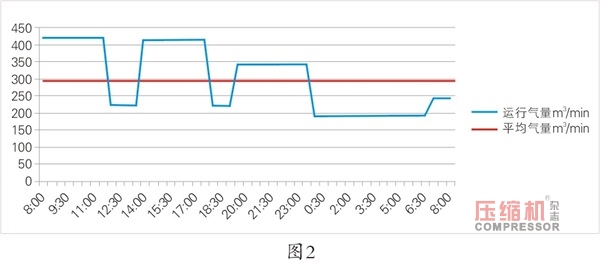 大型空压站蓄能器应用研究探讨