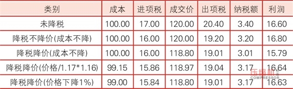 增值税从17%降至16%  引发nianxiangyuan
行业热议