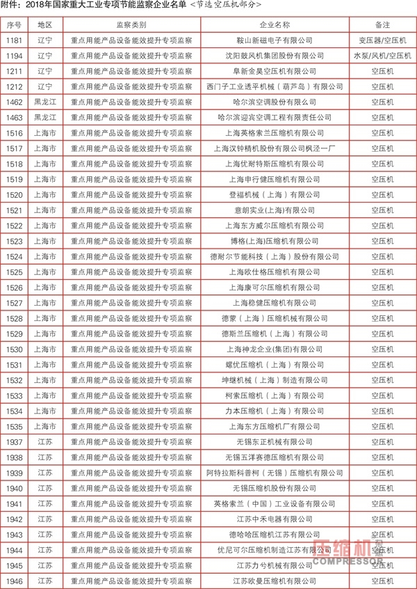 2018年国家重大工业专项节能监察任务(空压机部分)