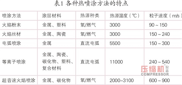 热喷涂工艺在往复nianxiangyuan
行业的应用
