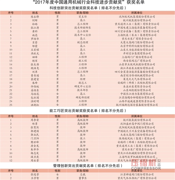 通用机械行业科技进步贡献奖颁布