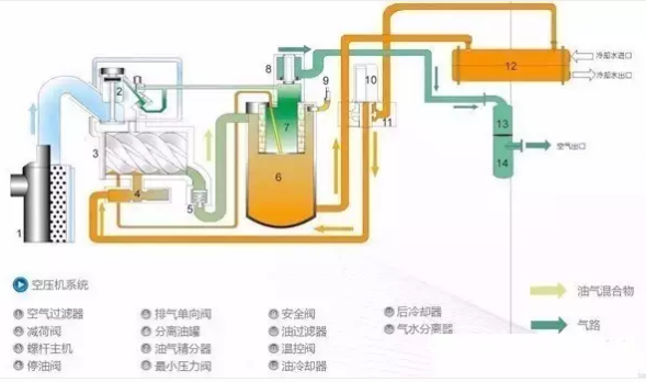 空压机这七个常见故障原因及解决办法